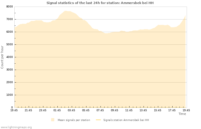 Graphs: Signal statistics