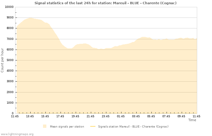 Graphs: Signal statistics