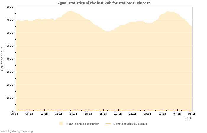 Graphs: Signal statistics