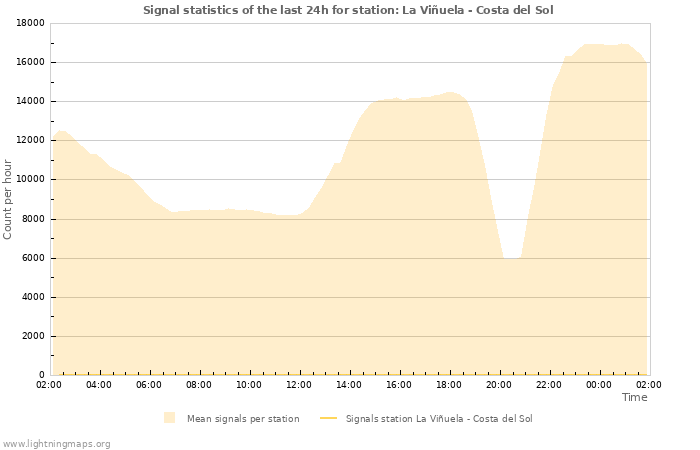 Graphs: Signal statistics