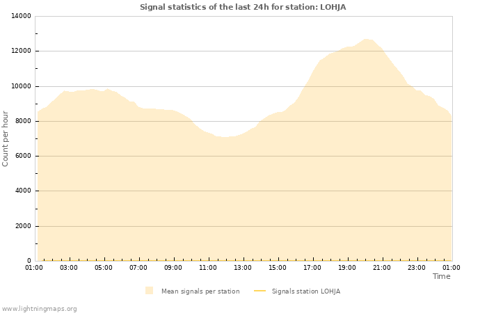 Graphs: Signal statistics