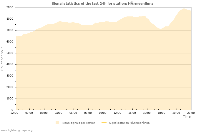 Graphs: Signal statistics