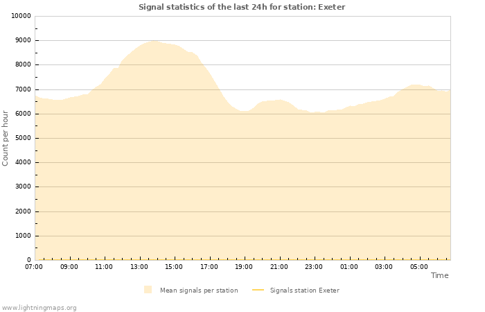 Graphs: Signal statistics