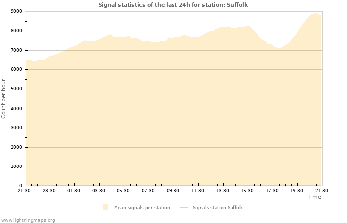 Graphs: Signal statistics