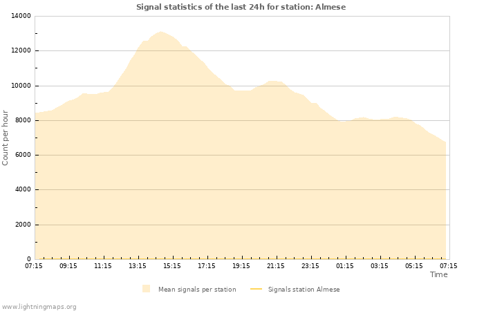 Graphs: Signal statistics