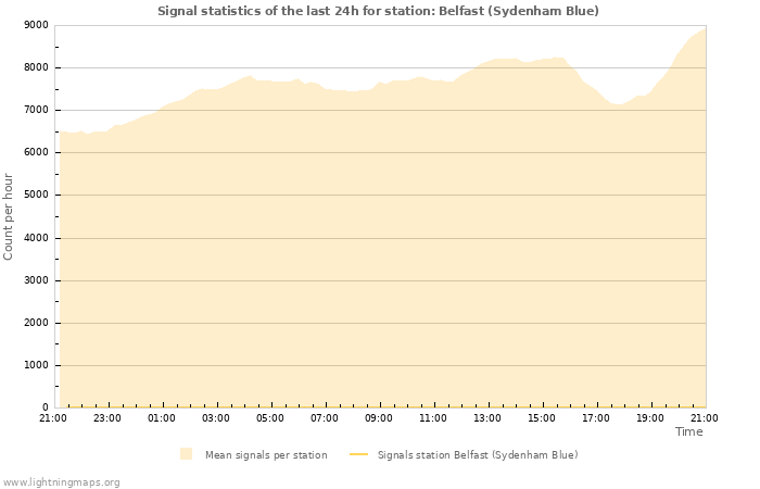 Graphs: Signal statistics