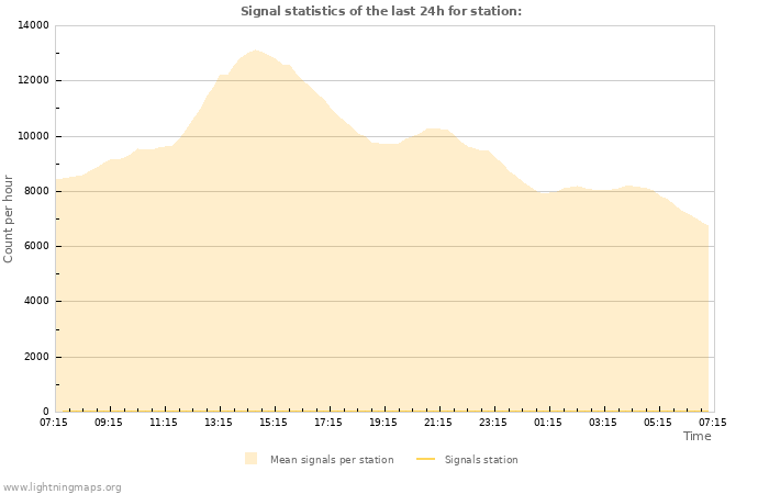 Graphs: Signal statistics