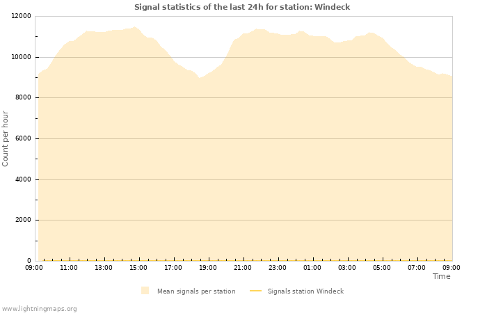 Graphs: Signal statistics