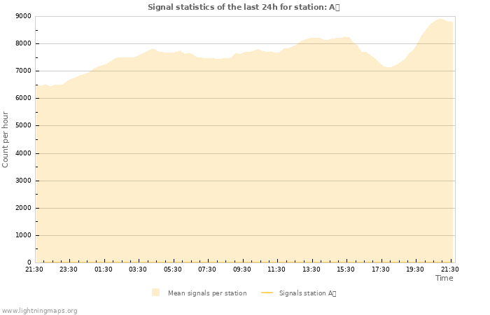 Graphs: Signal statistics