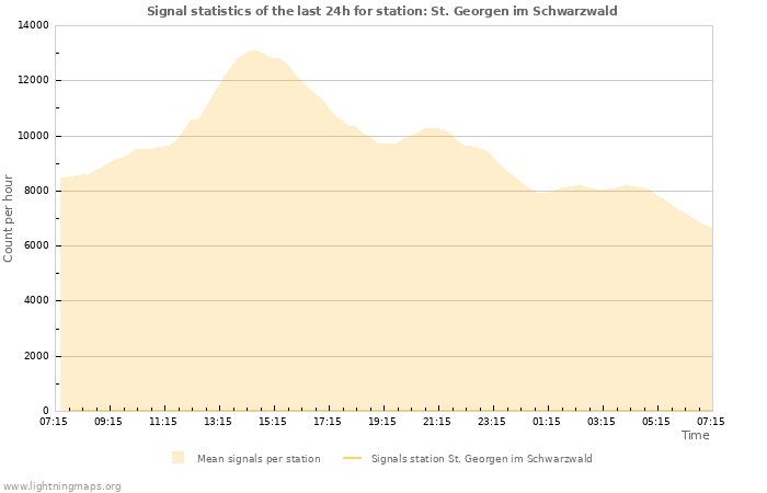 Graphs: Signal statistics