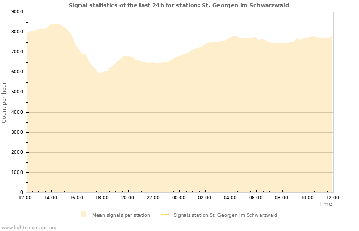 Graphs: Signal statistics