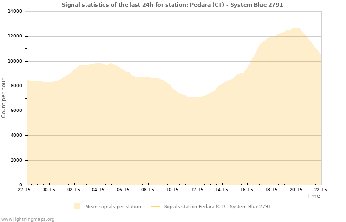 Graphs: Signal statistics