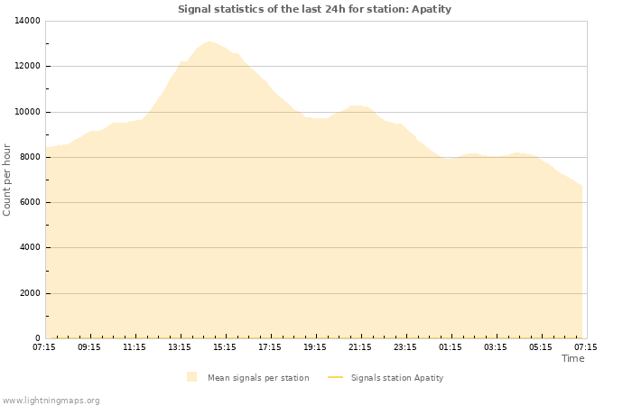 Graphs: Signal statistics