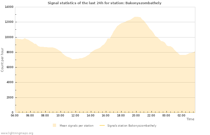 Graphs: Signal statistics