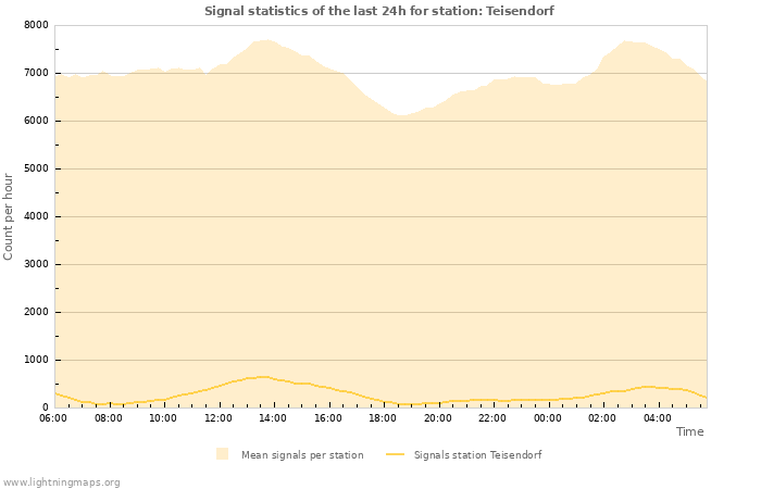 Graphs: Signal statistics