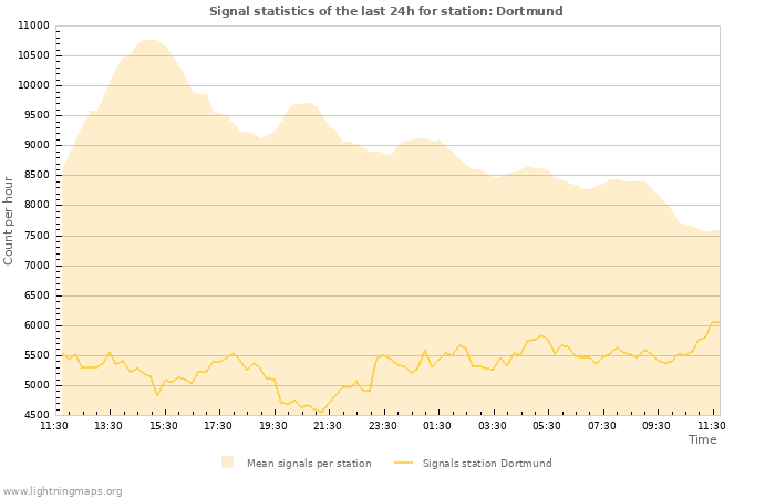 Graphs: Signal statistics