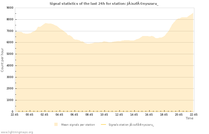 Graphs: Signal statistics