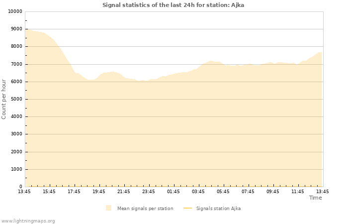 Graphs: Signal statistics