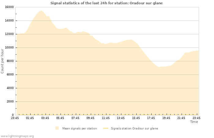 Graphs: Signal statistics