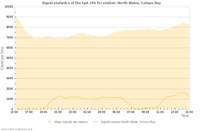 Graphs: Signal statistics