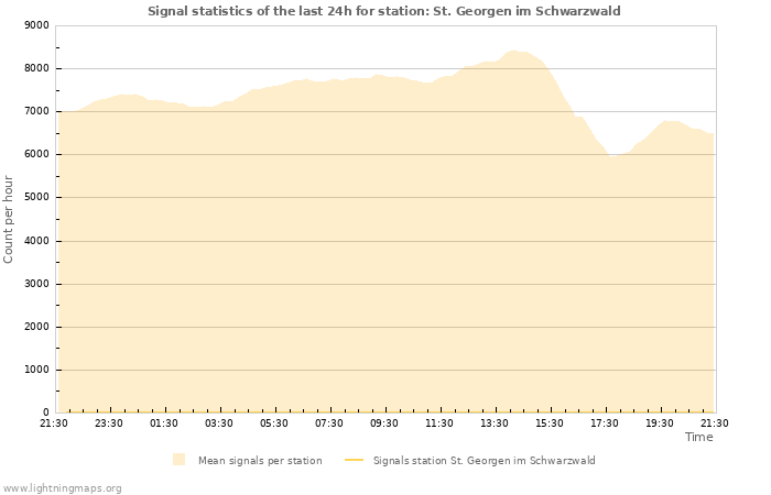 Graphs: Signal statistics