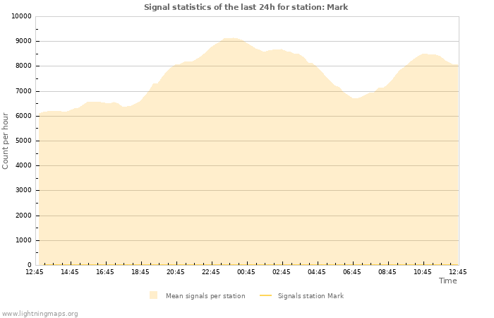 Graphs: Signal statistics