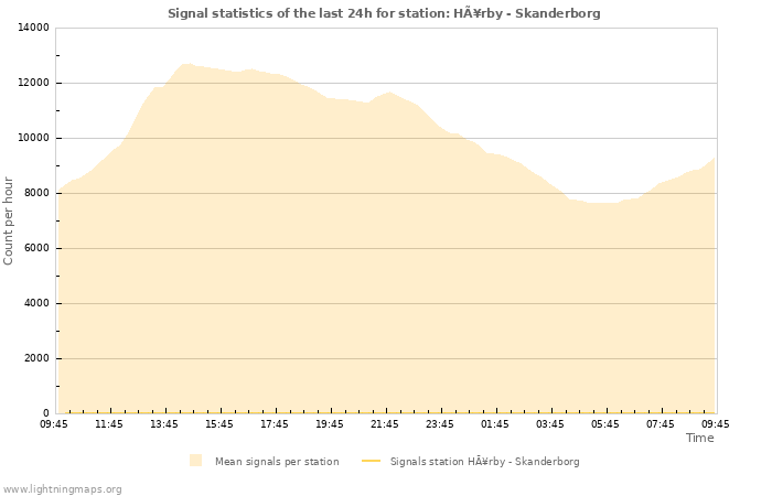 Graphs: Signal statistics