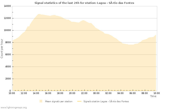 Graphs: Signal statistics