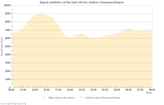 Graphs: Signal statistics