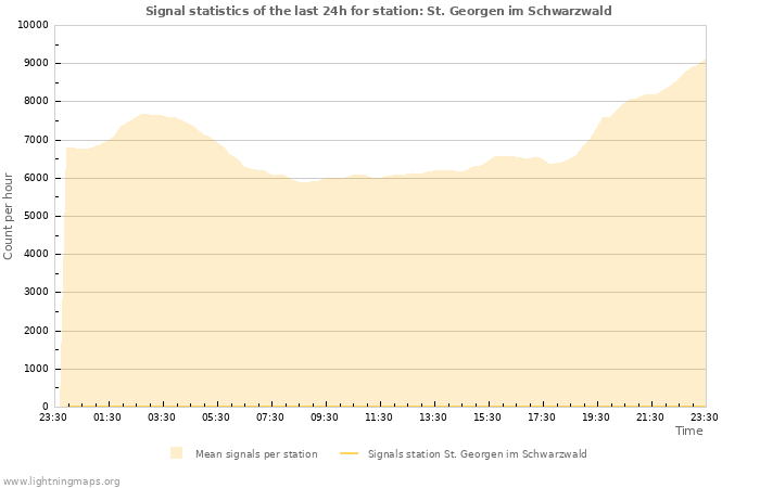 Graphs: Signal statistics