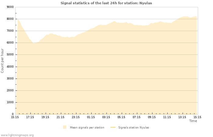 Graphs: Signal statistics