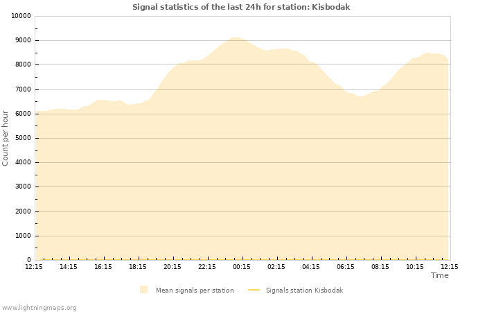 Graphs: Signal statistics