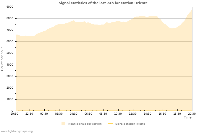 Graphs: Signal statistics