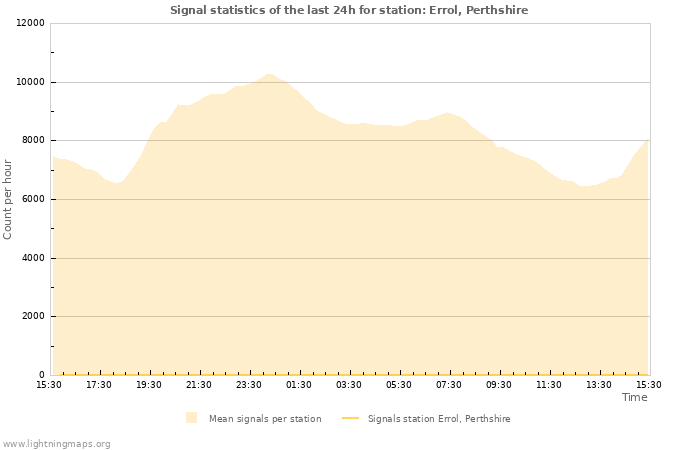 Graphs: Signal statistics