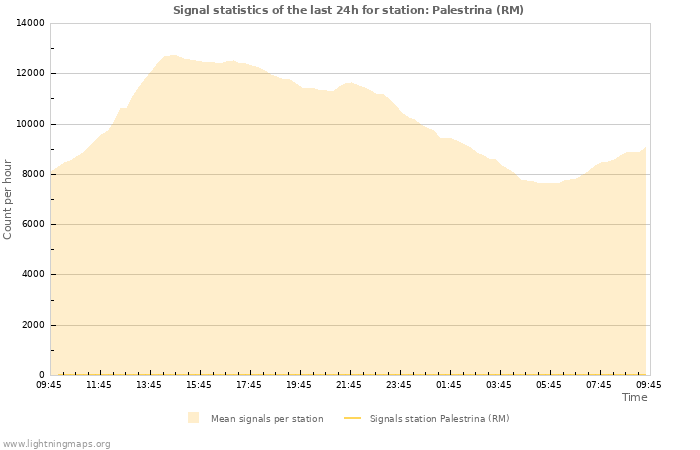 Graphs: Signal statistics