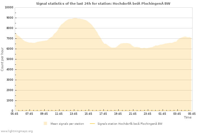 Graphs: Signal statistics