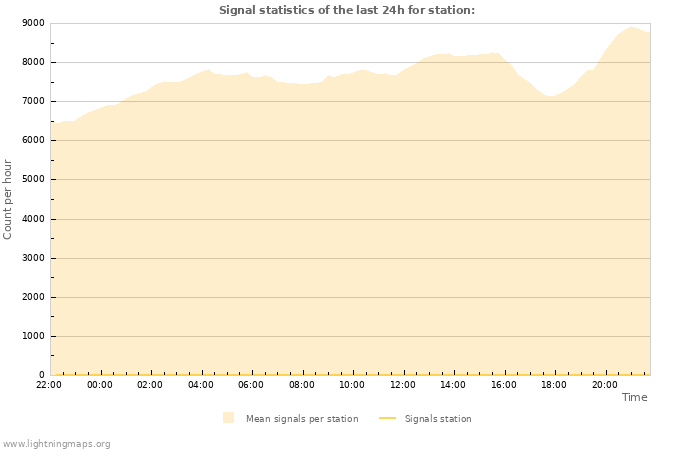 Graphs: Signal statistics