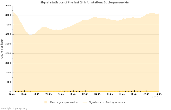 Graphs: Signal statistics