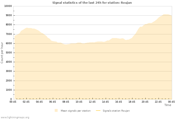 Graphs: Signal statistics