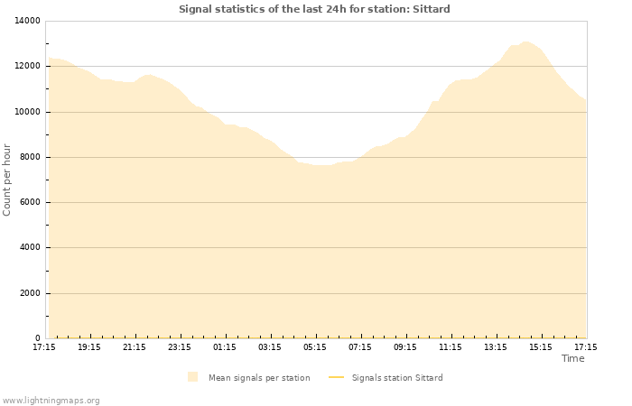 Graphs: Signal statistics