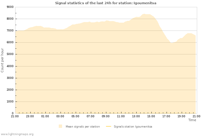 Graphs: Signal statistics