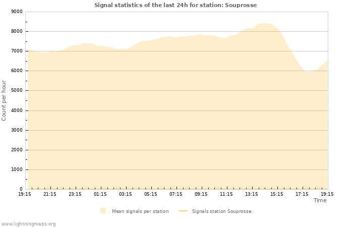 Graphs: Signal statistics