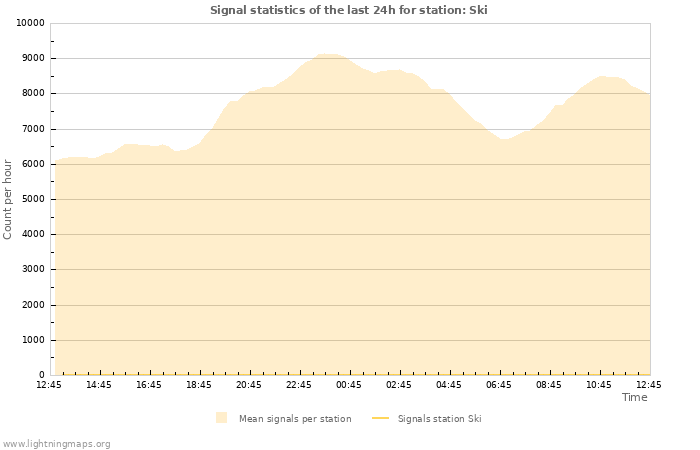 Graphs: Signal statistics