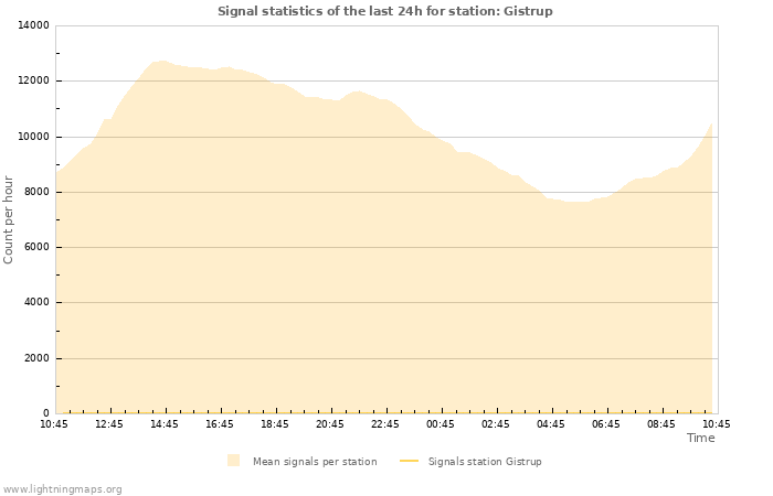 Graphs: Signal statistics