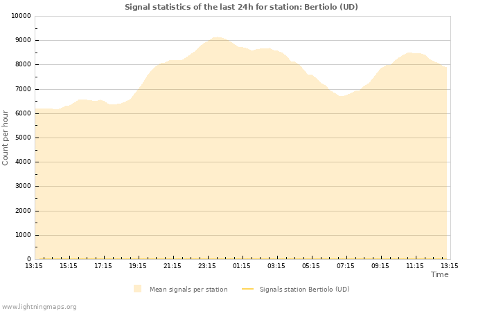 Graphs: Signal statistics