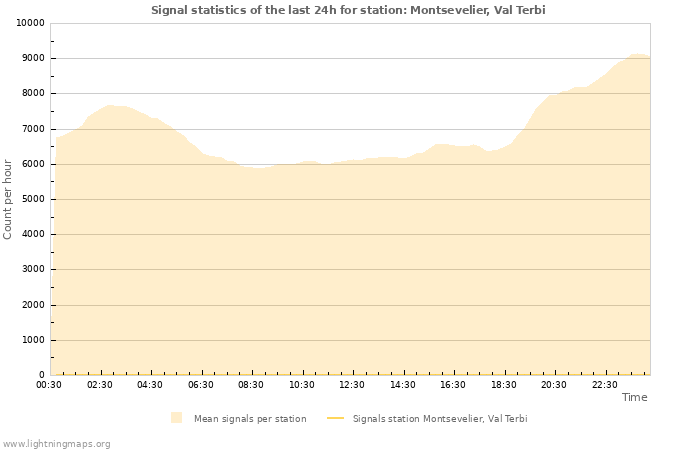 Graphs: Signal statistics