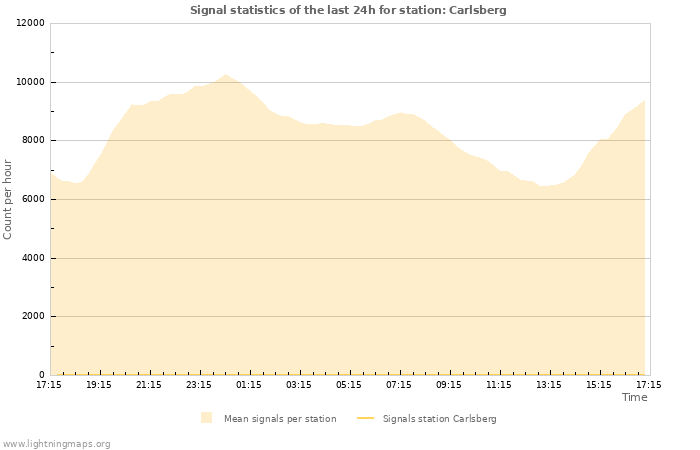 Graphs: Signal statistics