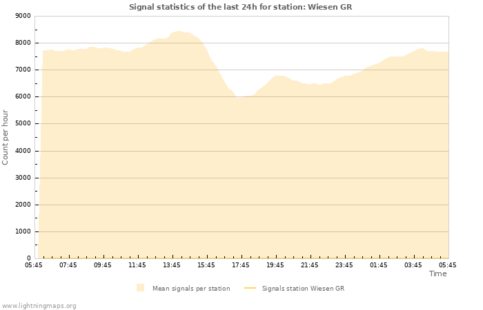 Graphs: Signal statistics