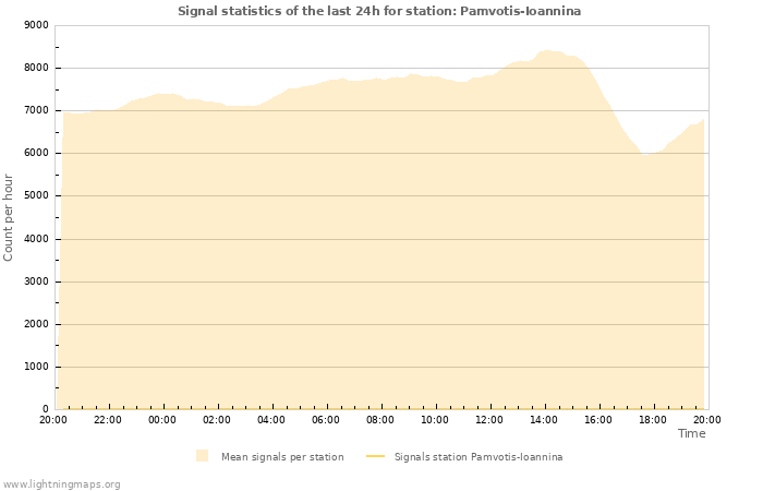 Graphs: Signal statistics