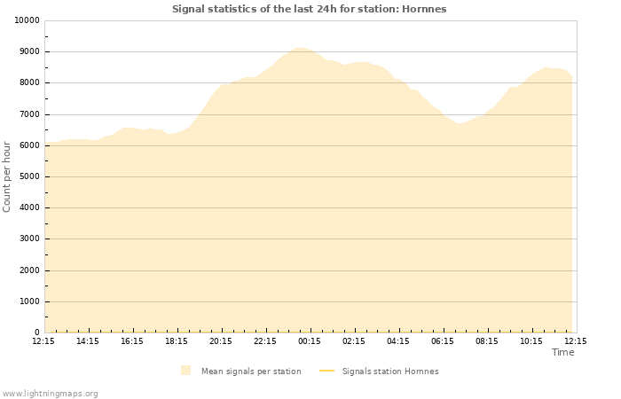 Graphs: Signal statistics